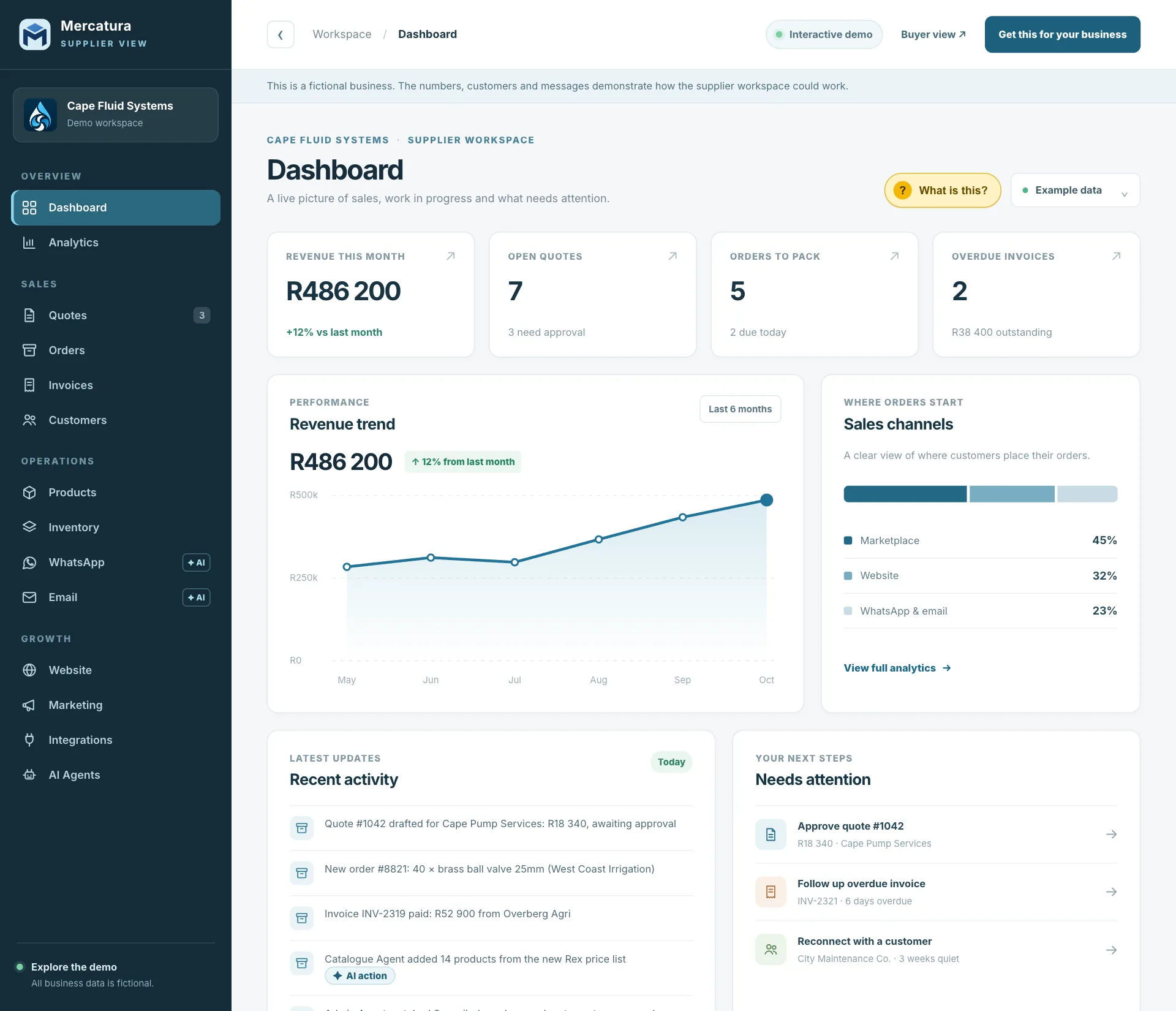 The seller dashboard showing monthly revenue, open quotes, orders to pack, overdue invoices and a revenue chart.